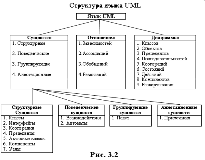 Структурные типы языков. Структура языка uml. Общая структура uml. Составляющие языка uml. Язык uml состав.