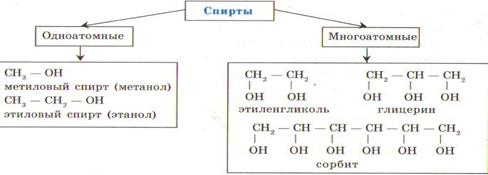 Метанол функциональная группа. Функциональная группа спиртов. Кислородсодержащие органические соединения формулы.