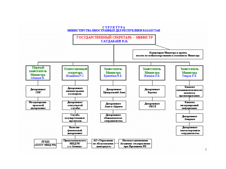 Мвд структуры подразделения. Структура Министерства иностранных дел РФ схема. Структура МИД РФ департаменты. Структура МИД схема.