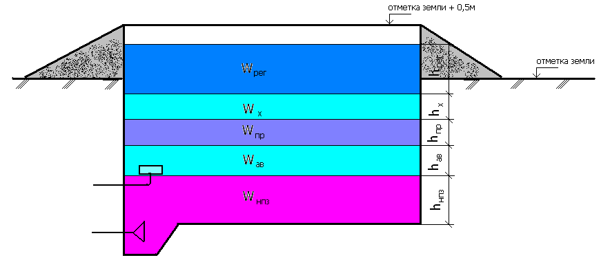 Расчет уровня воды. Резервуаров чистой воды (РЧВ) V = 1000м³. Схема резервуара чистой воды. Регулирующий объем резервуара чистой воды, м3. Схема забора воды из пожарного резервуара.