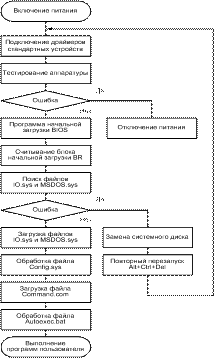 Алгоритм включения. Блок схема загрузки MS dos. Алгоритм загрузки операционной системы. Алгоритм запуска системы. Алгоритм загрузки ОС.