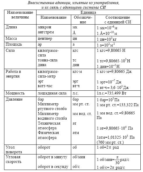 Внесистемные единицы величин