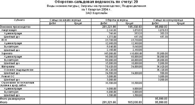 Ведомость по счету. Оборотно-сальдовая ведомость по счету 20. Осв оборотно сальдовая ведомость. Осв ведомость оборотно сальдовая ведомость. Оборотно сальдовая ведомость по 20 счету пример.