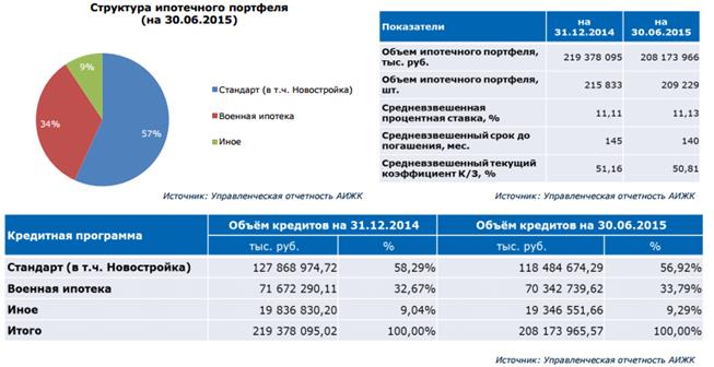 Развитие долгосрочного жилищного кредитования в санкт петербурге