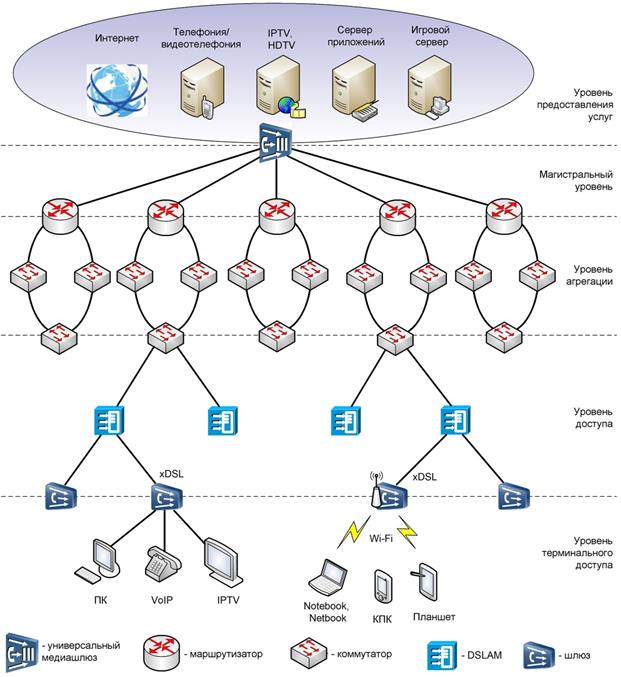 Структурная схема сети передачи данных. Схема построения сети связи интернет. Топология сетей передачи данных. Участники организации сеть
