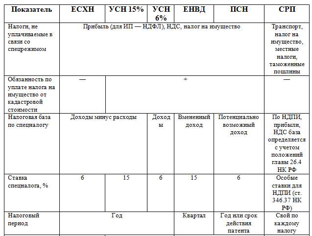 Сравнение налогов таблица. Таблица налогов при УСН. Сравнительная таблица налоговых режимов для ИП. Таблица сравнения налоговых режимов. Характеристика налоговых режимов.