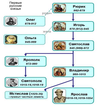 Внутренняя политика русских князей в х в