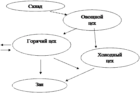 Проектирование кулинарного цеха заготовочного предприятия