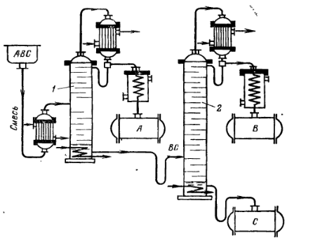 Схема ректификационной колонны непрерывного действия