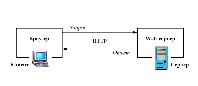 Веб по русскому. Схема взаимодействия клиент-сервер php. Модель взаимодействия клиент-сервер. Схема работы веб сервера. Принцип работы веб сервера.