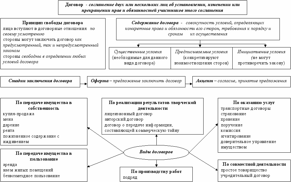 Схема юридической классификации договоров