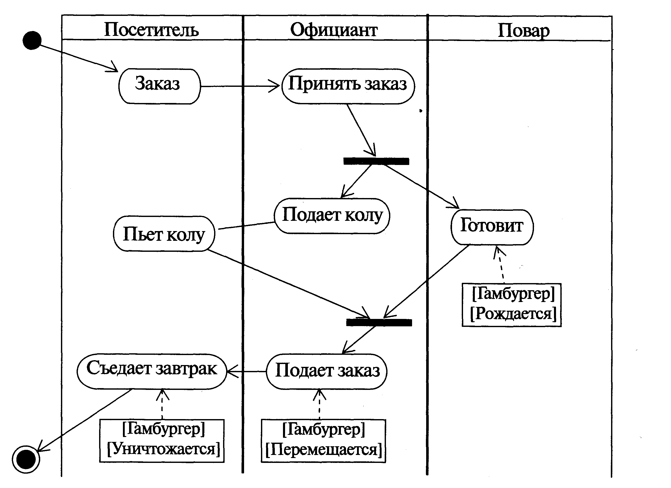 Uml диаграммы деятельности (активности)