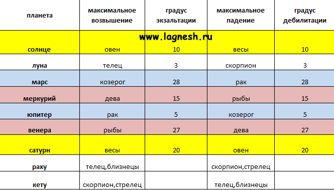 Максимальный градус. Сила планет Джйотиш таблица. Падение планет в Джйотиш. Падение и экзальтация планет Джйотиш. Планеты в экзальтации и падении таблица Джйотиш.