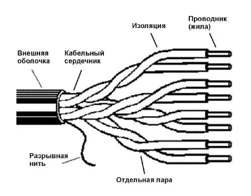 Строение пара. Структура кабеля витая пара. Строение кабеля витая пара. Конструкция кабеля витая пара. 4. Кабель на основе неэкранированной витой пары.