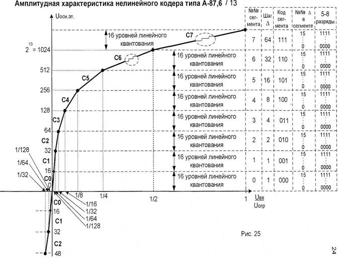 Амплитудная характеристика. Амплитудная характеристика усилителя. Передаточная характеристика кодера. Назначение нелинейного кодера.