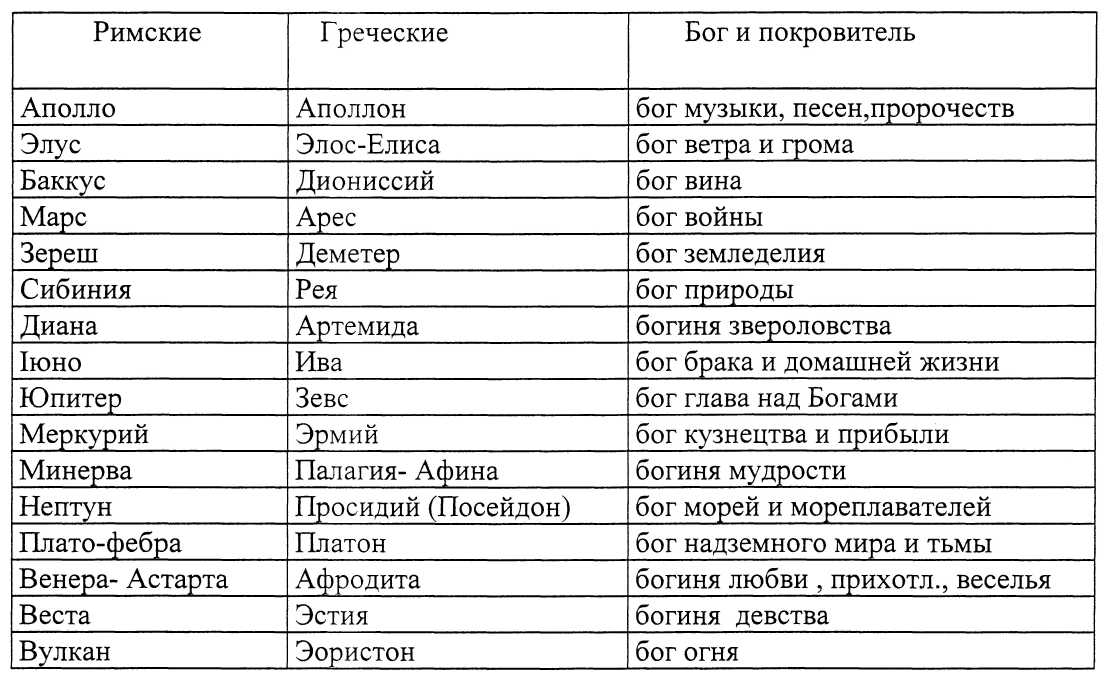 Древнегреческие имена. Боги древнего Рима таблица. Боги древнего Рима 5 класс таблица. Боги древней Греции и Рима таблица. Таблица богов Рима 5 класс.