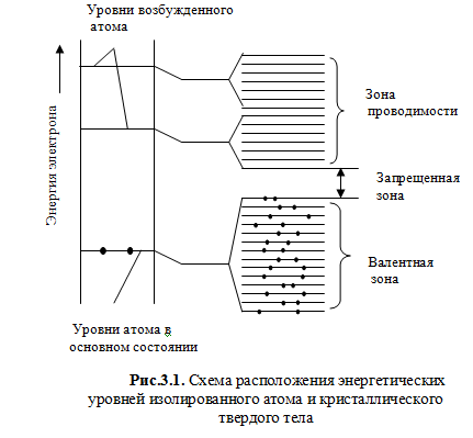 Энергетические диаграммы атома