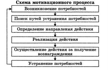 Схема мотивационного процесса пример