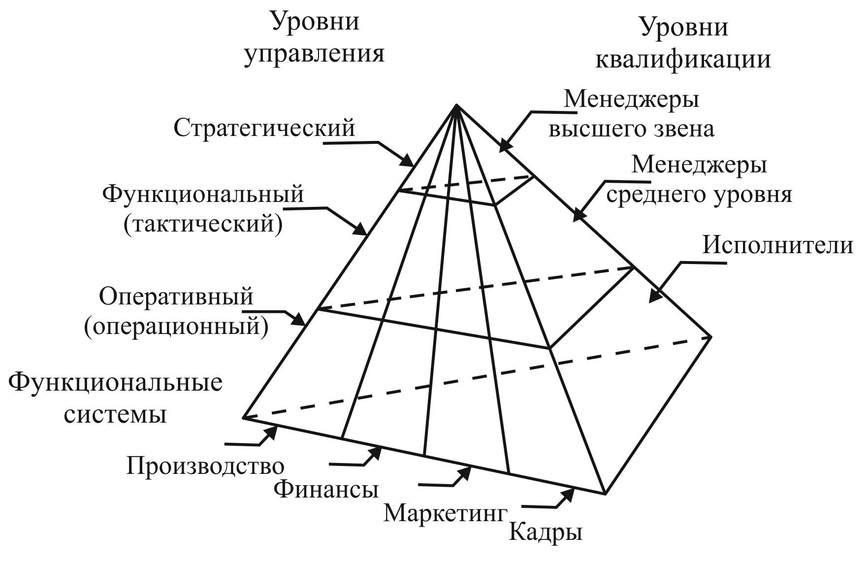 Взаимодействие уровней управления