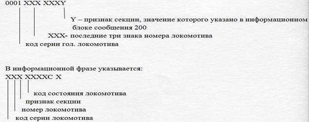 Схема передачи информационных сообщений при осуществлении перевозочного процесса