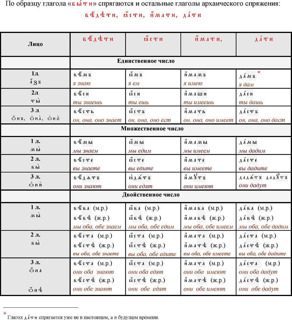 Склонения в древнерусском языке. Склонения в старославянском языке таблица. Глаголы на церковнославянском. Местоимения в церковнославянском языке.