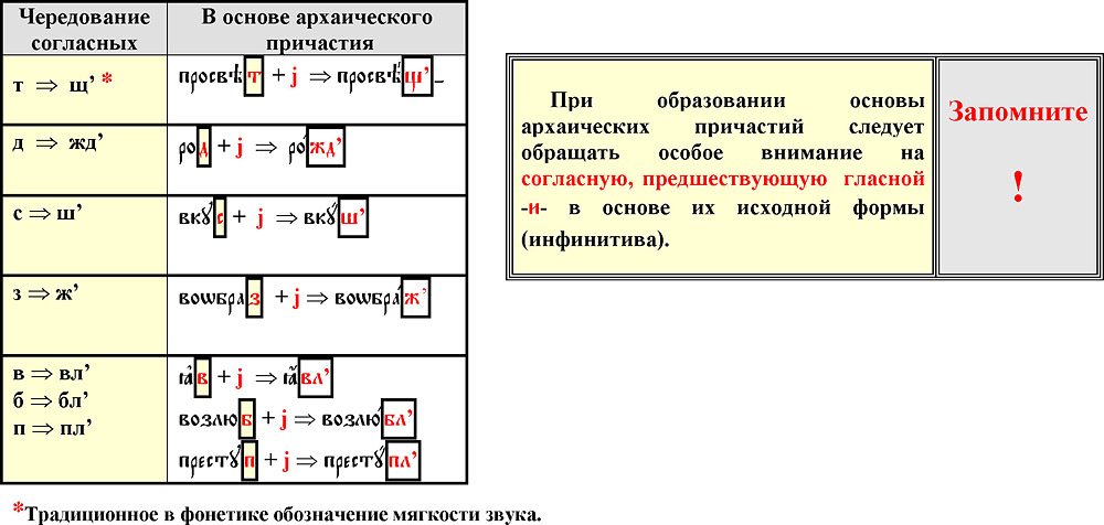 Спряжения причастий прошедшего времени