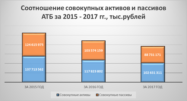 Структура Азиатско Тихоокеанского банка. Основные финансовые показатели Азиатско-Тихоокеанского. Совокупные Активы (пассивы. Азиатско-Тихоокеанский банк государственные банки России.