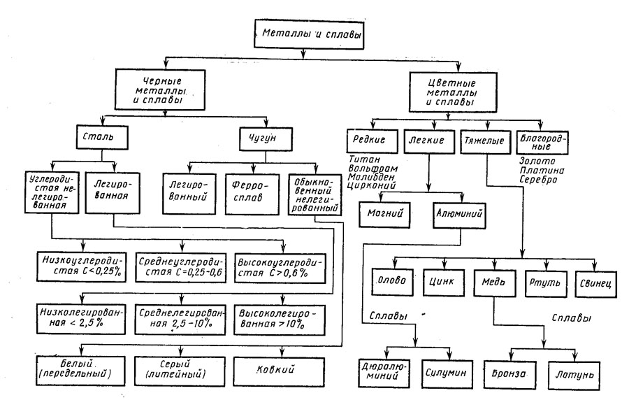 Приведите примеры использования чистых металлов и сплавов металлов дополните схему