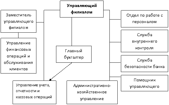 Схему организационной структуры банка отражающую подчиненность отделов и подразделений банка