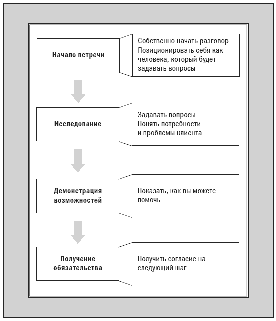 Техника спин. Спин продажи схема. Модель спин продаж. Проблемные вопросы в продажах. Схема спин вопросов.