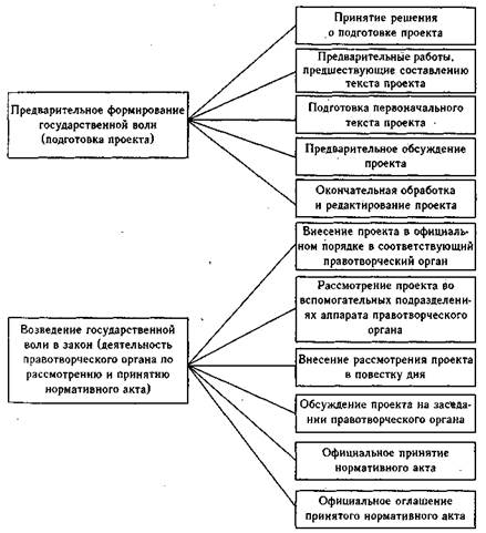 По теме правотворческая техника составить проект нормативного правового акта