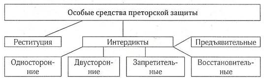 Средства в частном праве. Особые средства преторской защиты в римском. Преторские способы защиты в римском праве. Особые средства преторской защиты схема. Составьте схему «средства преторской защиты»..