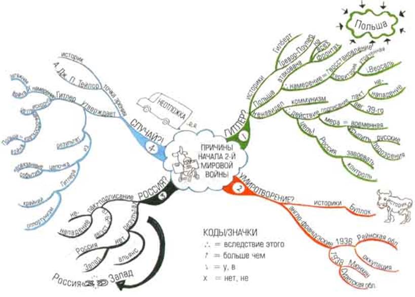 Ментальная карта по истории 9 класс