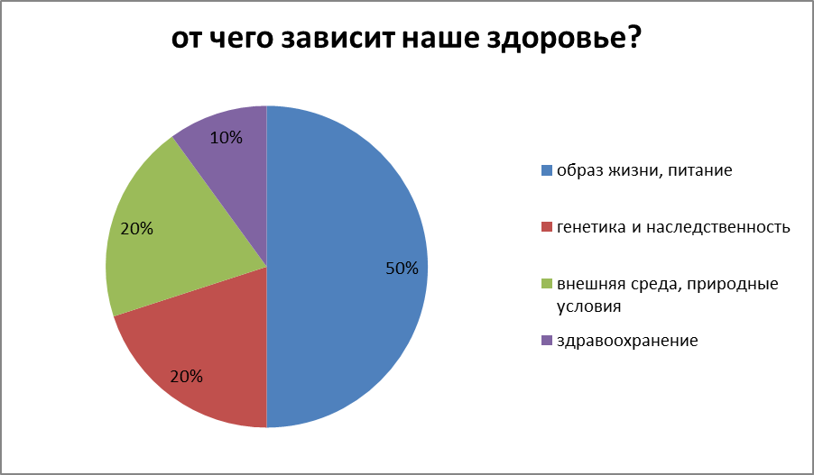 Диаграмма по зож