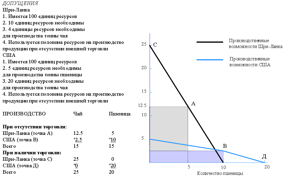 Сравнение затрат. Меркантилизм графики. Теория меркантилизма график. Абсолютное и сравнительное преимущество график. Абсолютное преимущество график на единицу издержек.