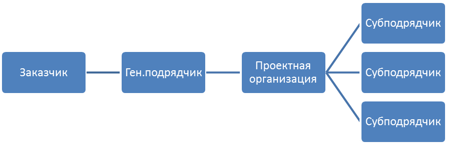 Схема взаимодействия заказчика и подрядчика