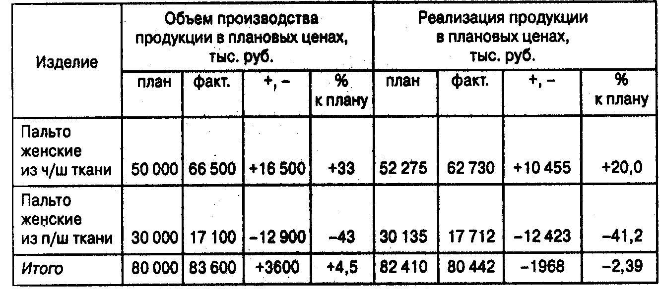 План производства и реализации продукции