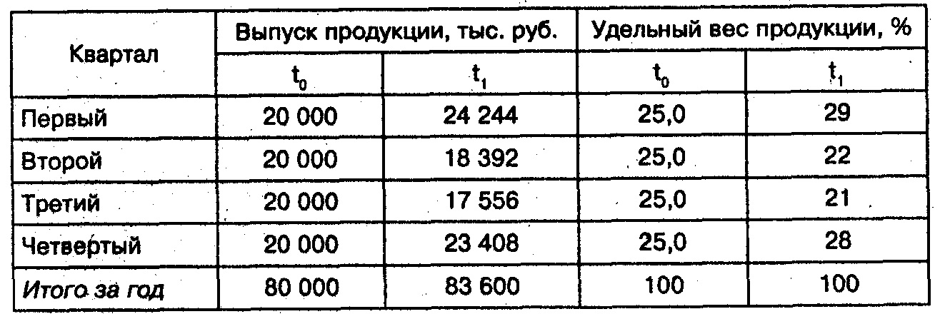 1 выпуск продукции в 100. Анализ ритмичности выпуска продукции. Выпуск продукции, тыс. Руб.. Анализ выпуска продукции по кварталам. Коэффициент ритмичности выпуска продукции.