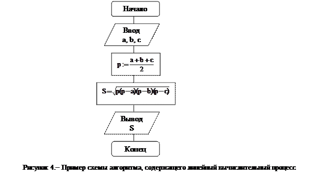 Блок схема вычисления площади треугольника