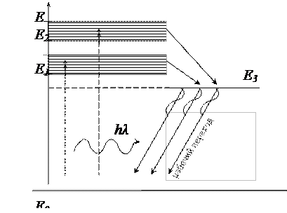 На рисунке изображены три работающих энергетических уровня оптического квантового генератора лазера