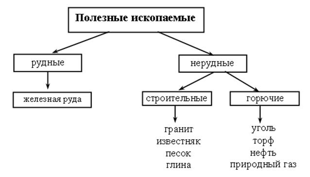 Схема виды полезных ископаемых