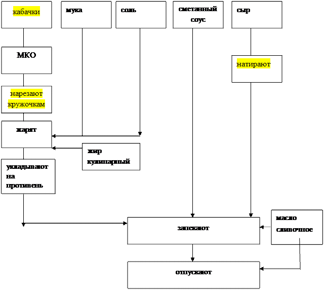 Технологическая схема соус майонез