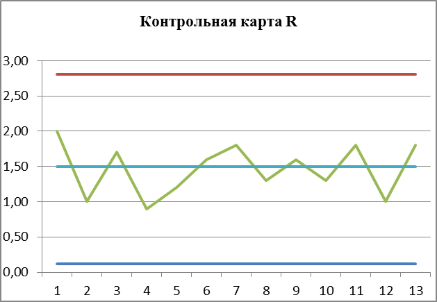 Адаптивная контрольная карта