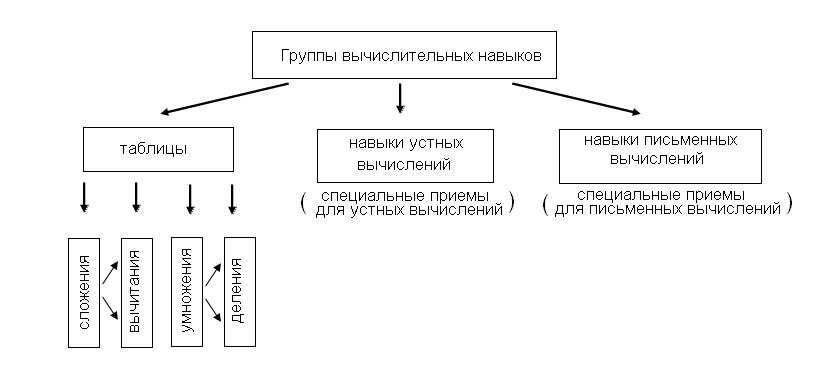 Группы навыков