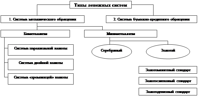 Денежная система Российской Федерации, ее элементы. Организация управления денежной системой.