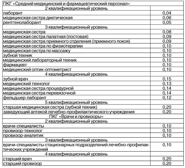 Код квалификационный группы