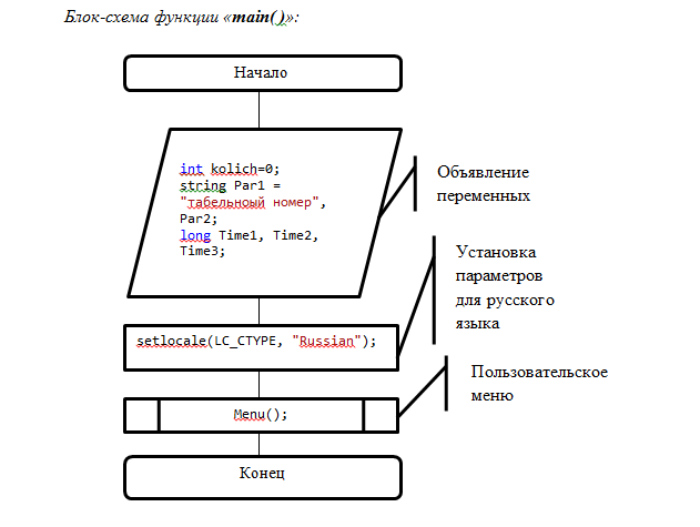 Функция на блок схеме