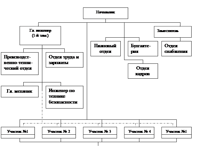 Картинки СТРУКТУРА СТРОИТЕЛЬНОЙ ОРГАНИЗАЦИИ СХЕМА ПРИМЕР С ОПИСАНИЕМ