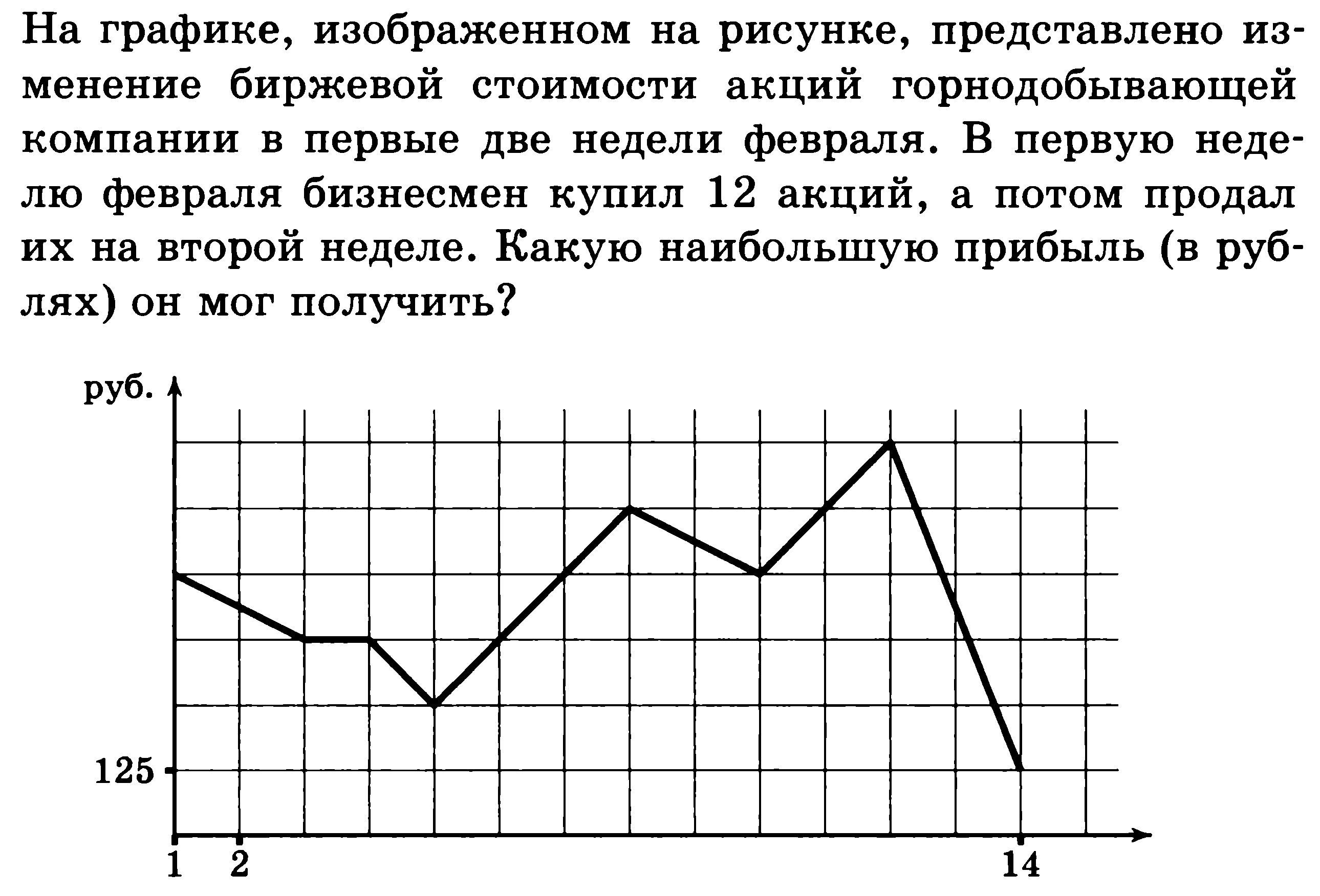 Представлено изменение биржевой стоимости акций. На изображении на рисунке здесь представлено изменение биржевой. График первых 2 недель февраля. На графике  изображено фотограф.