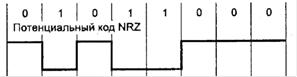 Потенциальный код. NRZ код. Код без возвращения к нулю. Потенциальный код без возвращения к нулю NRZ (non Return to Zero, NRZ).